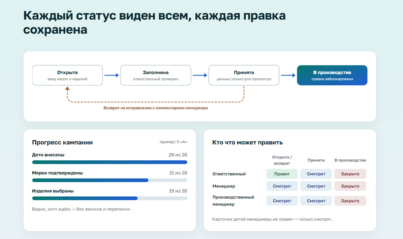 Схема статусов: открыта, заполнена, принята и передана в производство.